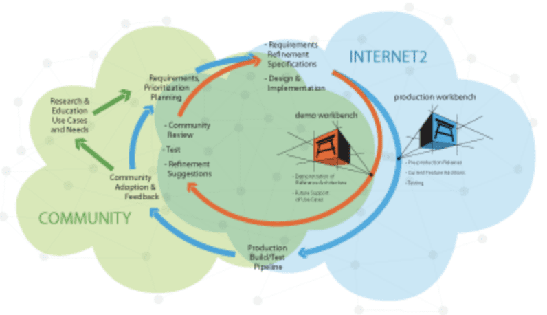 Green and blue cloud illustration showing the relationship between the Community and Internet2 within the TIER Development Operations Model.