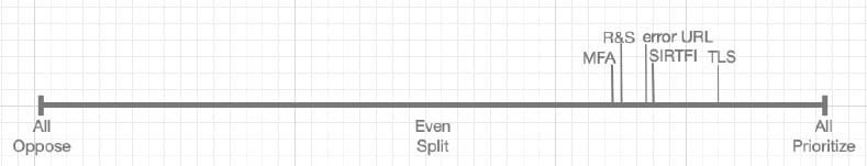 Image of a potential baseline expectations on an X axis