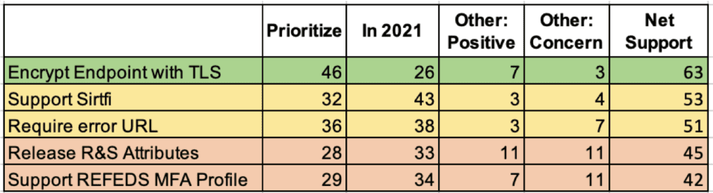 Image of a table summarizing survey results for possible Baseline Expectations